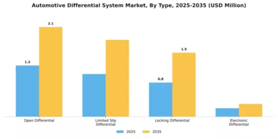 Automotive Differential System Market Segment Image 3