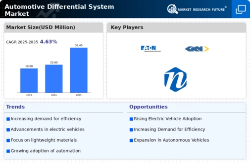 Automotive Differential System Market Infographic