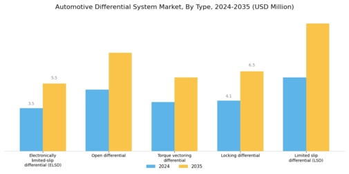 Automotive Differential System Market Segment Image 0