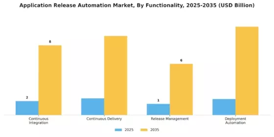Application Release Automation Market Segment Image 2
