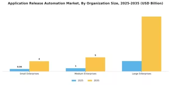 Application Release Automation Market Segment Image 3