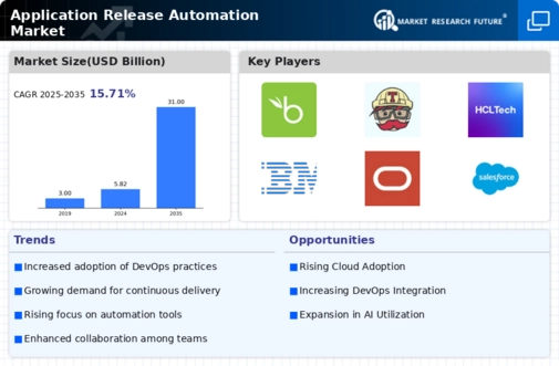 Application Release Automation Market Infographic