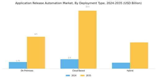 Application Release Automation Market Segment Image 0