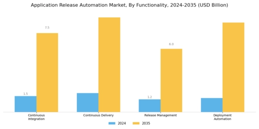 Application Release Automation Market Segment Image 3