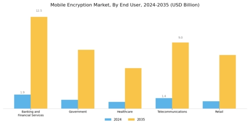 Mobile Encryption Market Segment Image 2