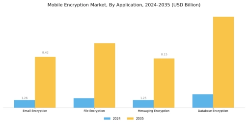 Mobile Encryption Market Segment Image 3