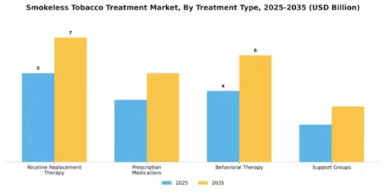 Smokeless Tobacco Treatment Market Segment Image 3