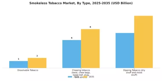 Smokeless Tobacco Treatment Market Segment Image 2