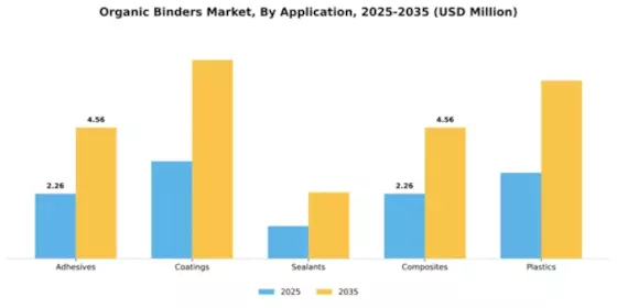 Organic Binders Market Segment Image 0