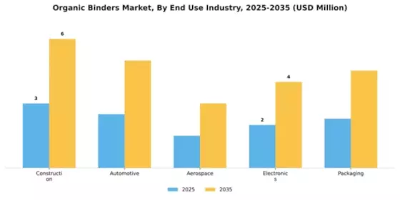 Organic Binders Market Segment Image 1
