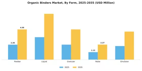 Organic Binders Market Segment Image 2