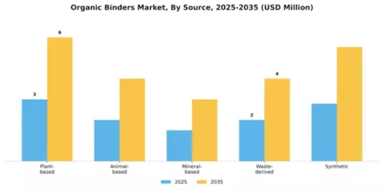 Organic Binders Market Segment Image 3