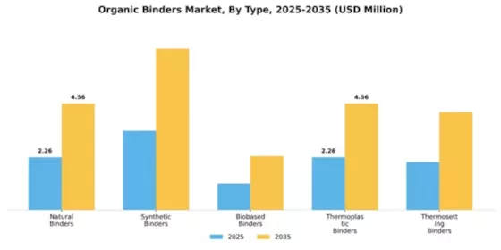 Organic Binders Market Segment Image 4