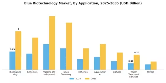 Blue Biotechnology Market Segment Image 1