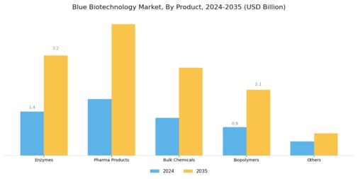 Blue Biotechnology Market Segment Image 0