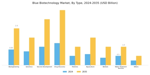 Blue Biotechnology Market Segment Image 1