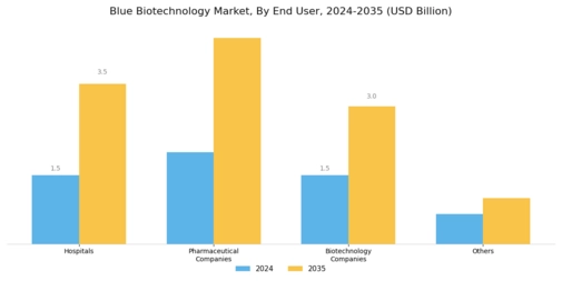 Blue Biotechnology Market Segment Image 2