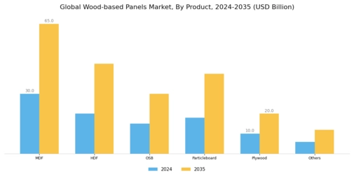 Wood Based Panels Market Segment Image 0