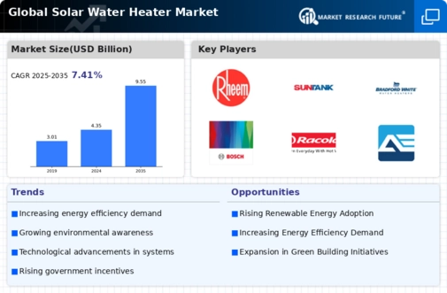 Solar Water Heater Market Infographic