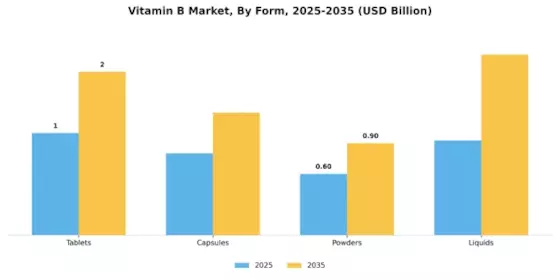 Vitamin B Market Segment Image 2