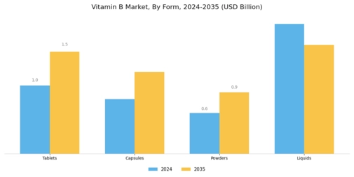 Vitamin B Market Segment Image 2