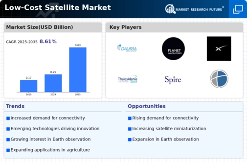 Low-Cost Satellite Market Infographic