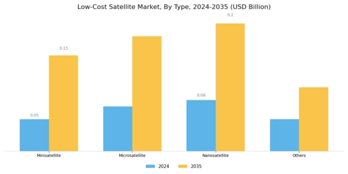 Low-Cost Satellite Market Segment Image 0
