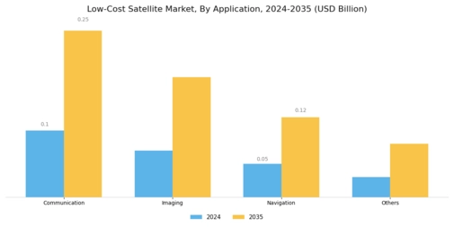 Low-Cost Satellite Market Segment Image 1