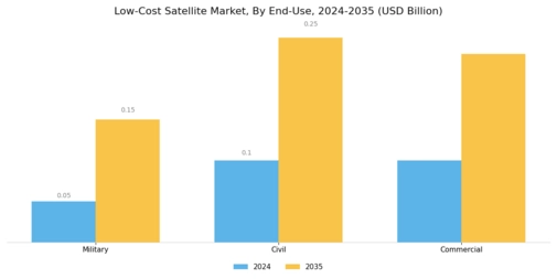 Low-Cost Satellite Market Segment Image 2