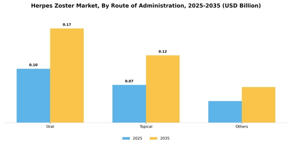 Herpes Zoster Market Segment Image 2