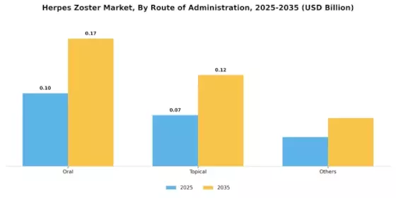 Herpes Zoster Market Segment Image 2