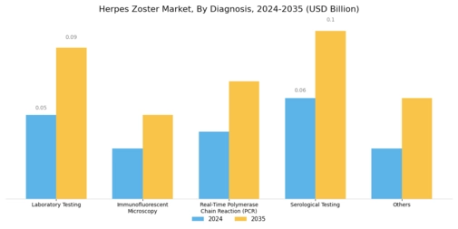 Herpes Zoster Market Segment Image 0