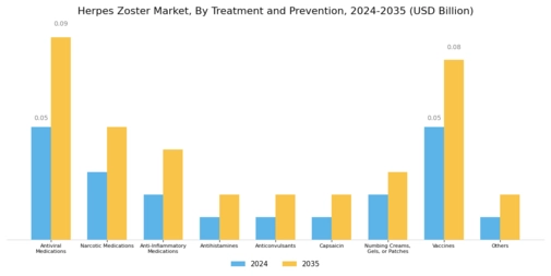 Herpes Zoster Market Segment Image 1