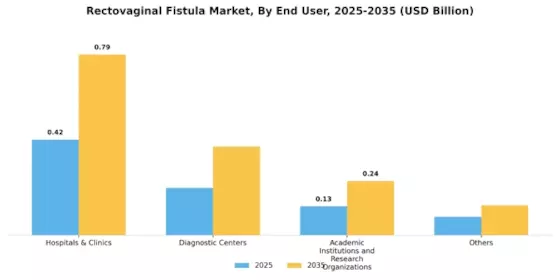 Rectovaginal Fistula Market Segment Image 1