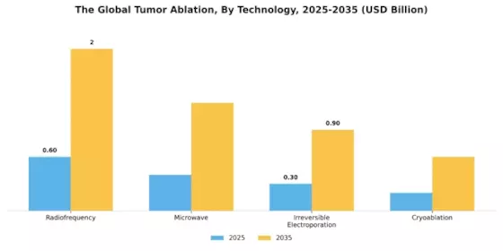 Tumor Ablation Market Segment Image 0
