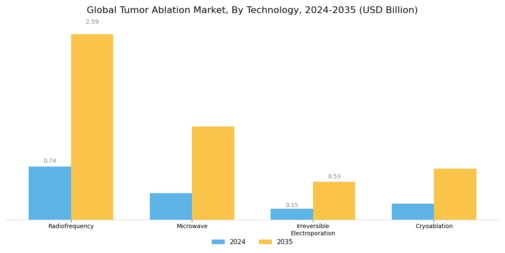 Tumor Ablation Market Segment Image 0