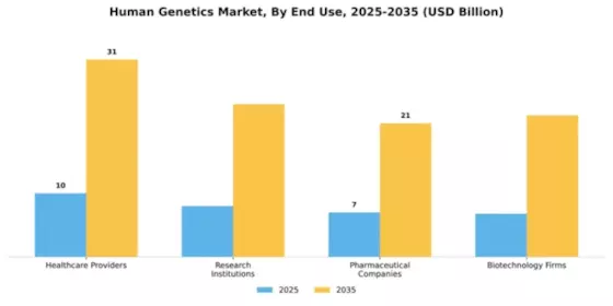 Human Genetics Market Segment Image 1