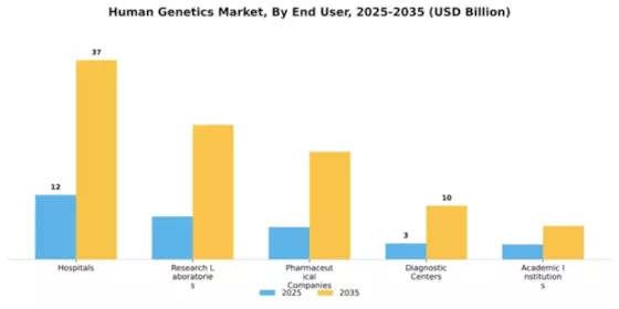 Human Genetics Market Segment Image 1