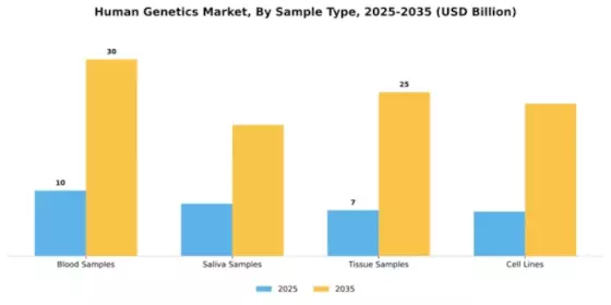 Human Genetics Market Segment Image 2