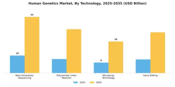 Human Genetics Market Segment Image 4