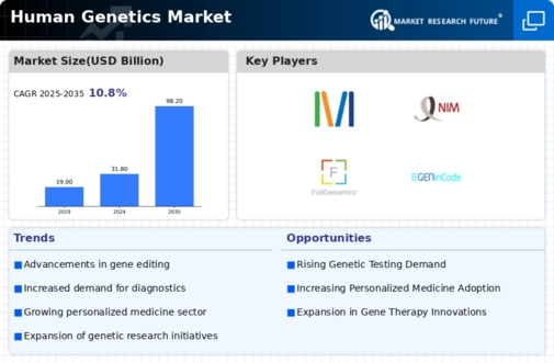 Human Genetics Market Infographic