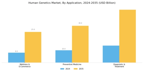 Human Genetics Market Segment Image 0