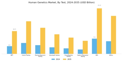 Human Genetics Market Segment Image 1