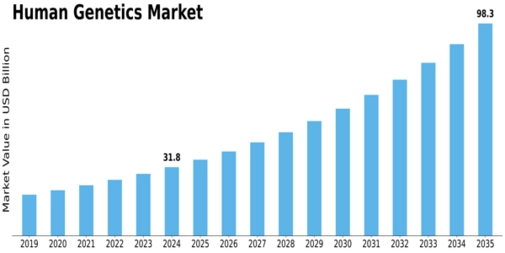 Human Genetics Market Size