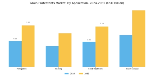 Grain Protectants Market Segment Image 0