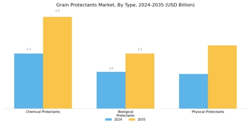 Grain Protectants Market Segment Image 1