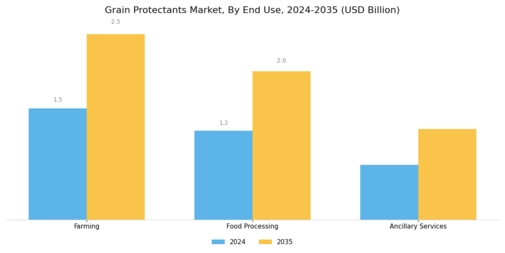 Grain Protectants Market Segment Image 2