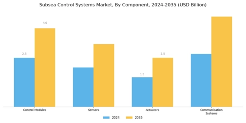 Subsea Control Systems Market Segment Image 1