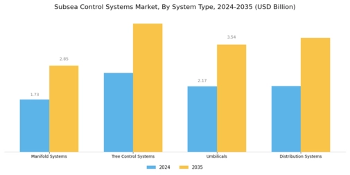 Subsea Control Systems Market Segment Image 2