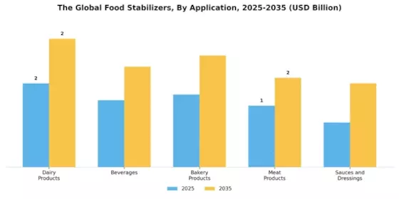 Food Stabilizers Market Segment Image 0